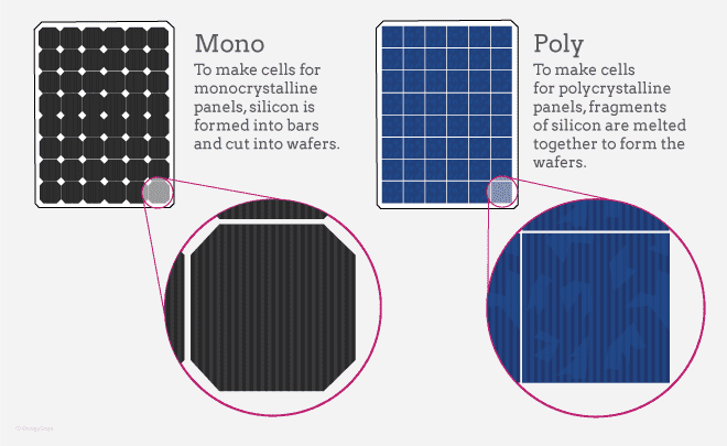 Different types of Solar panels