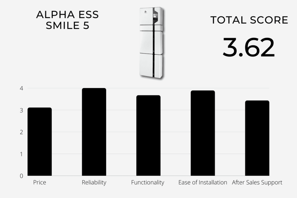 Alpha ESS Smile 5 Inverter Ratings