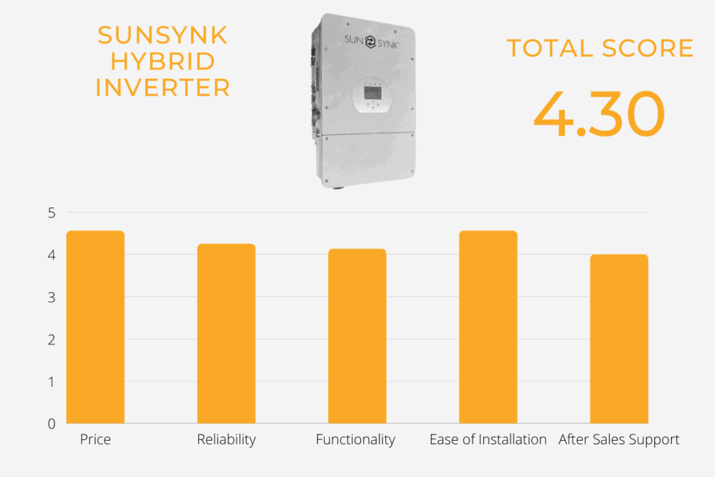 Sunsynk Inverter Ratings